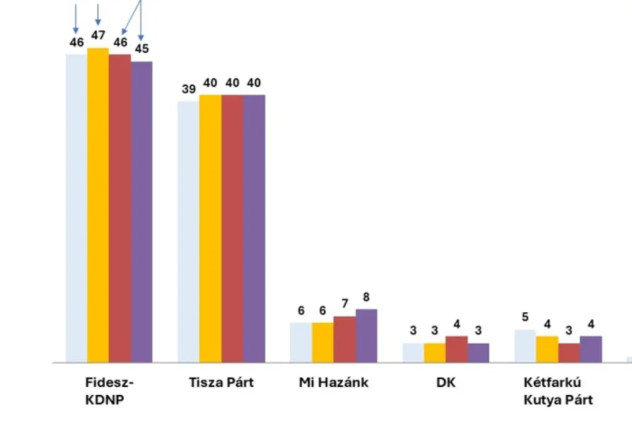 Conflicting Poll Results for Hungarian Elections: Fidesz vs. Tisza Party