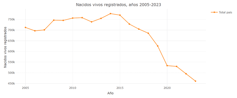Argentina’s fertility rate has plummeted. The reason why might surprise you