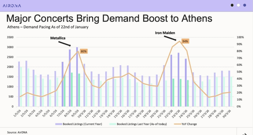 Iron Maiden and Metallica Concerts Boost Airbnb Demand in Athens