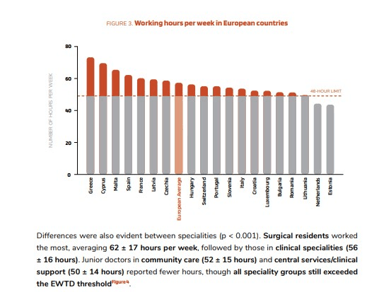 Greek Doctors Face Extreme Overtime, Highest in Europe