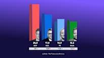 Finnish SDP's Lead Grows in Latest Poll