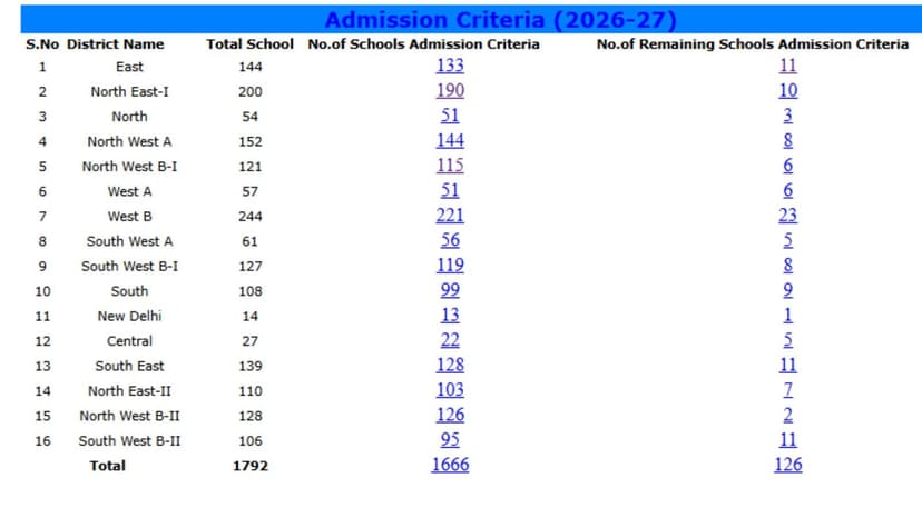Delhi CM Announces School Admissions Process Begins