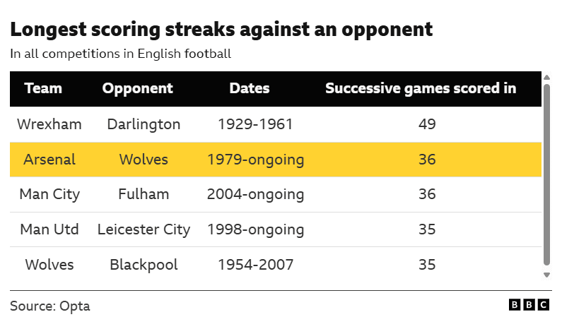 Wolves Host Arsenal in Premier League Clash