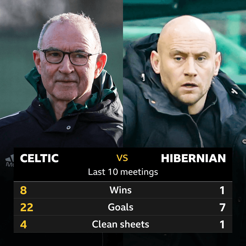Celtic Unbeaten in 23 Home Games Against Hibernian