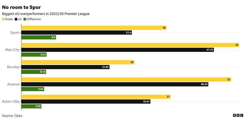 Tottenham Hotspur vs Arsenal: Key Stats and Talking Points