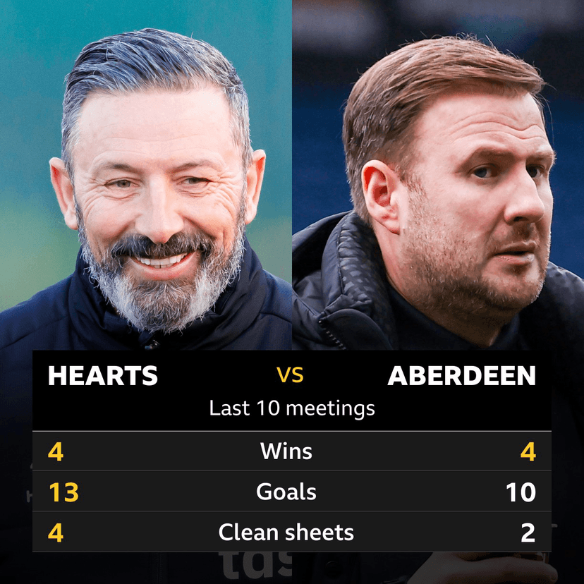 Hearts v Aberdeen: Pick of the stats