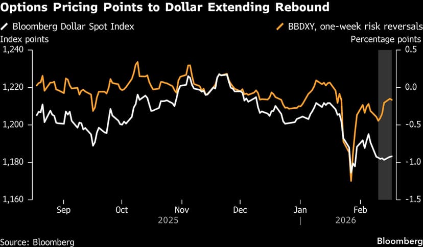 Dollar Strengthens as Traders Anticipate Fewer Fed Rate Cuts
