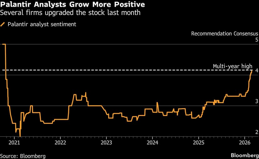 Palantir Is Back on Wall Street’s Buy List After a 38% Plunge