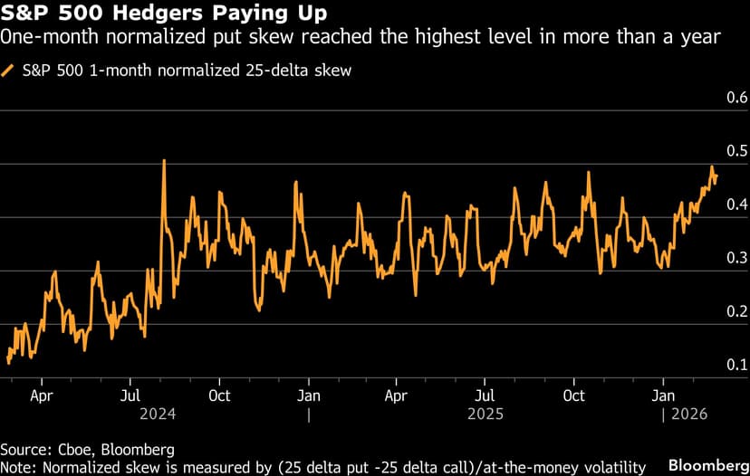 Fast Money Funds Shift from US Stocks to Safe Havens