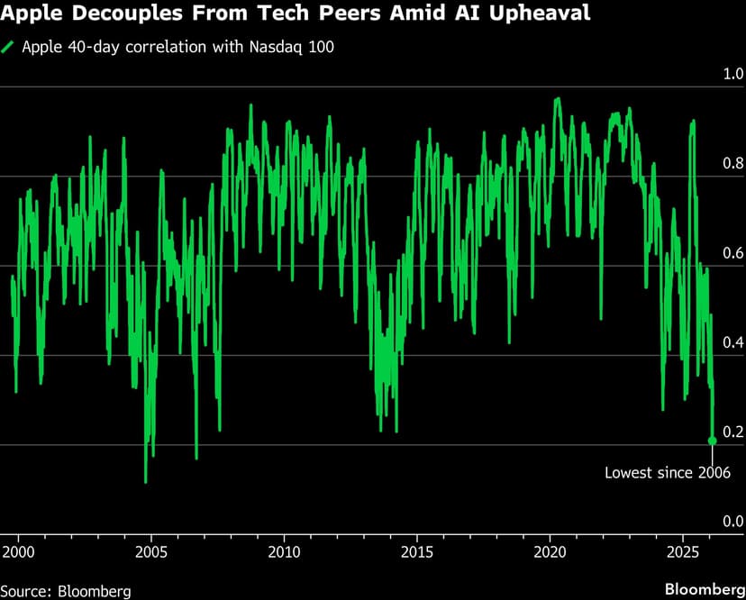 Apple Decouples From Nasdaq Amid AI-Fueled Volatility