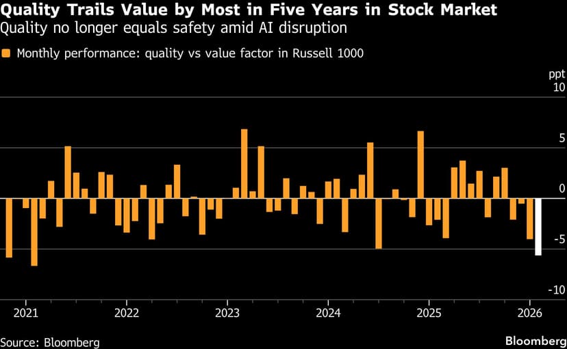 Wall Street’s Quant Playbook Is Upended as AI Reorders Market