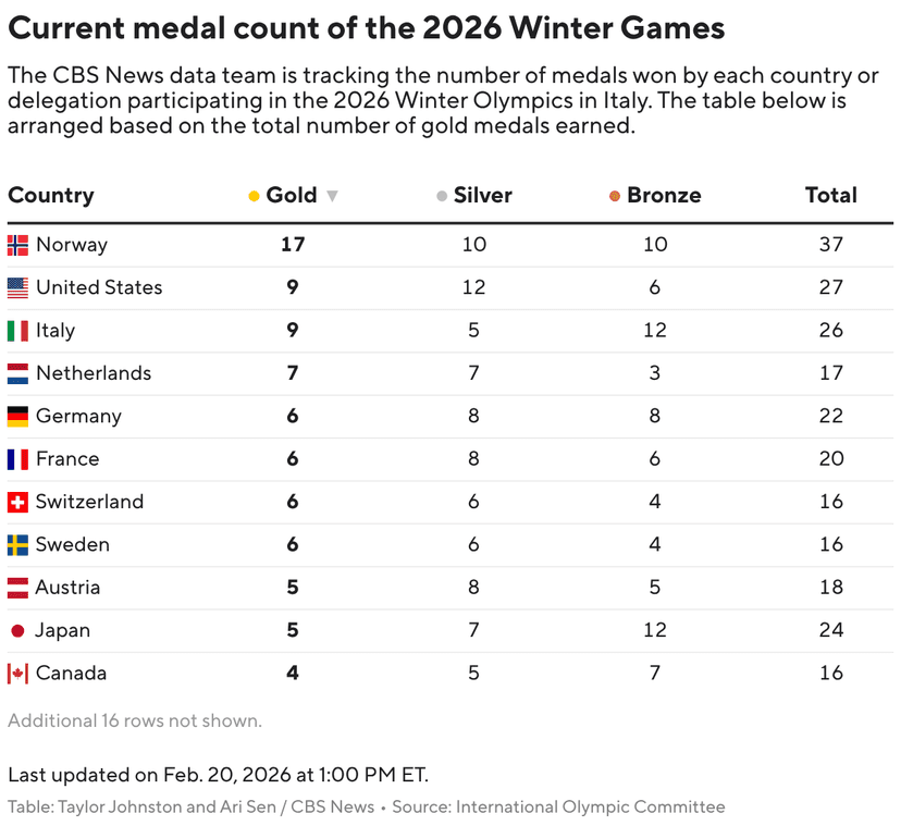 2026 Winter Olympics Medal Count Update
