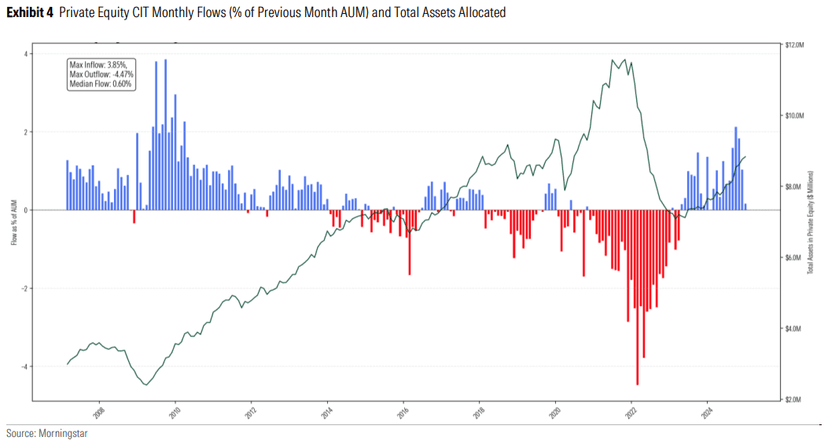 Morningstar Highlights Liquidity Challenges in Private Markets within 401(k)s
