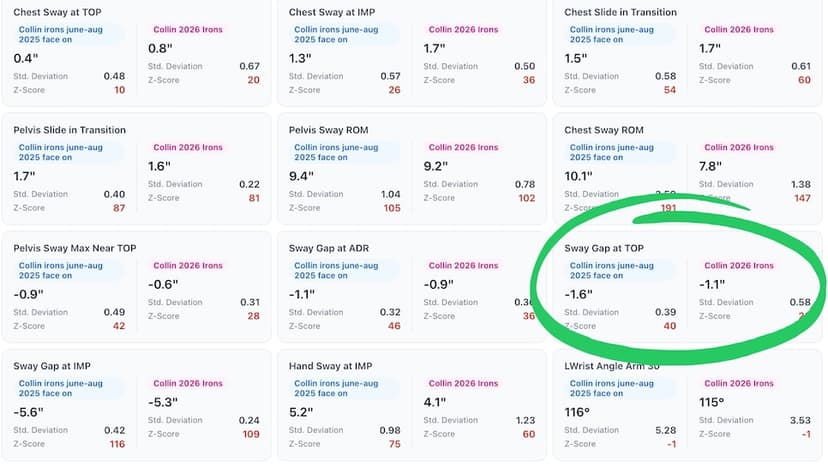 Collin Morikawa's Golf Swing Improvements Backed by Data