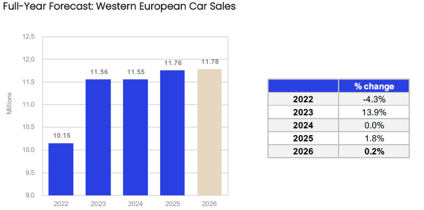 Western Europe's Car Market Sees February Uptick