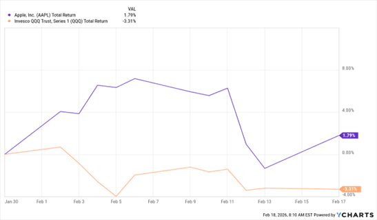 Markets Bounce, Apple Stands Out