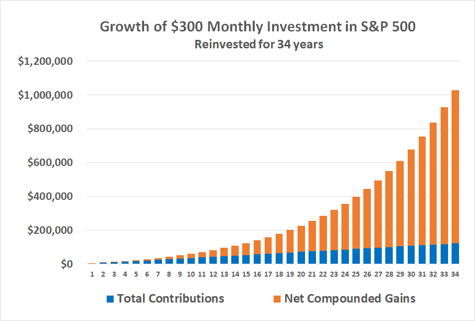 Retirement Planning: Compound Interest and AI Budgeting