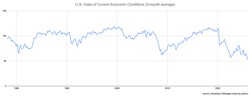Economic Indicator Reaches All-Time Low, Signaling Potential Stock Market Shifts