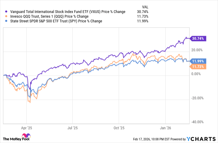 Vanguard Predicts International Stocks to Outperform US Stocks for Years