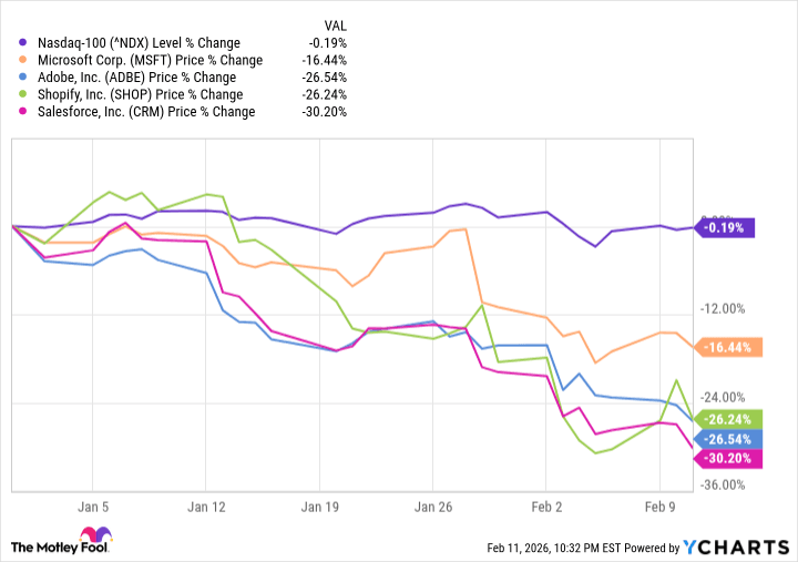 J.P. Morgan Research Identifies 'Broken Logic' in Software Stock Sell-Off