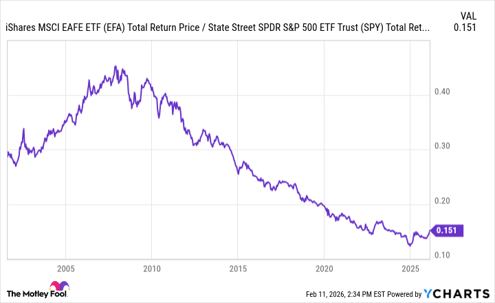 International ETFs Have Outperformed U.S. Stocks -- but Is There More Upside Left?