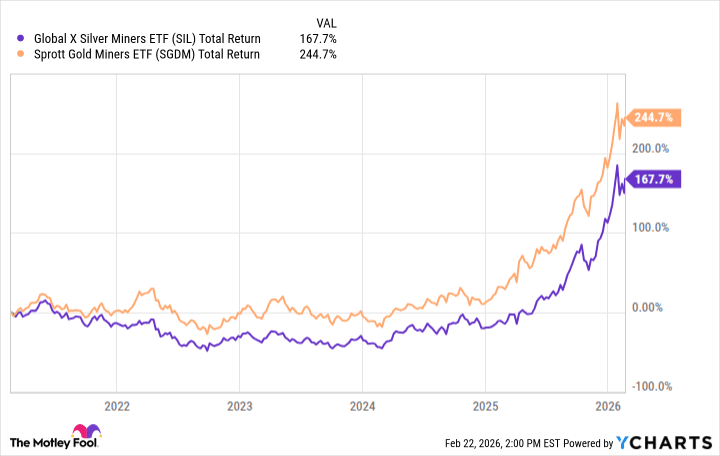 Gold vs. Silver ETF Investment Analysis