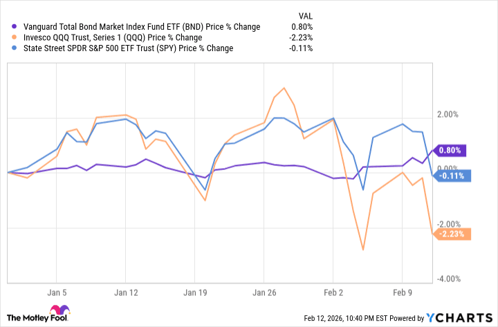 Vanguard Bond ETF Predicted to Outperform U.S. Stocks for Years