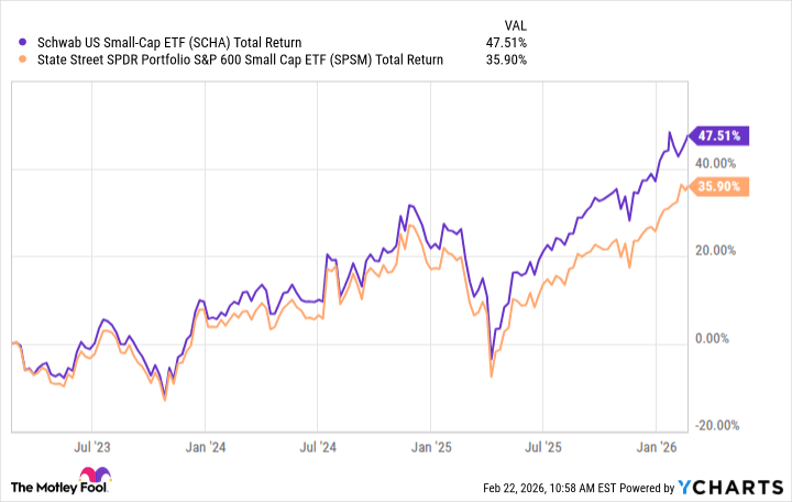 Want to Invest in Small-Cap Stocks? Check Out These Two Top ETFs