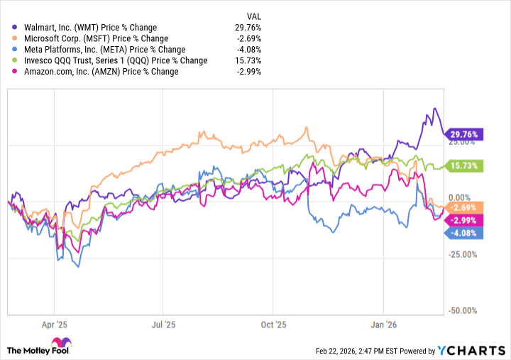 Walmart Tipped as Potentially Top 'Tech' Stock for 2026