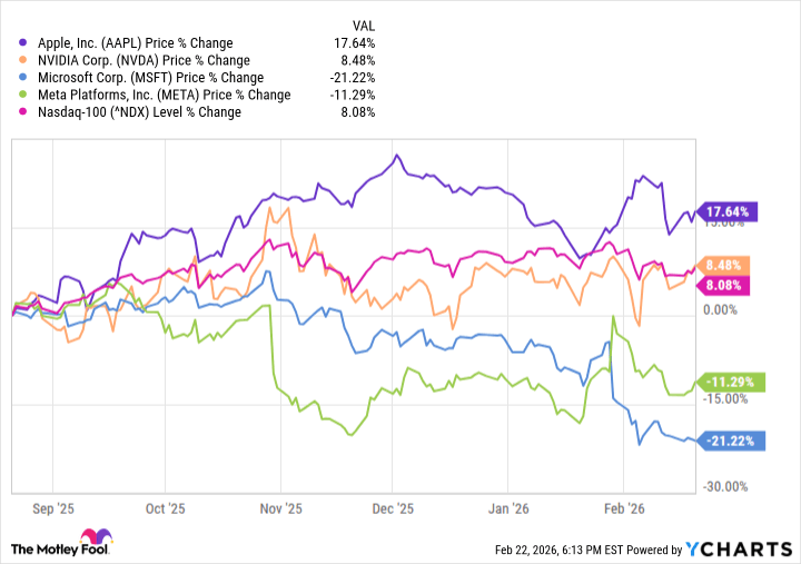 Apple Potentially Safe from AI Bubble Fears