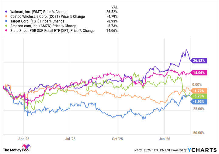 Walmart Outperforms Other Retailers