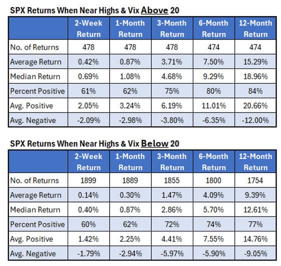 Wall Street's 'Fear Gauge' Outperforms Market