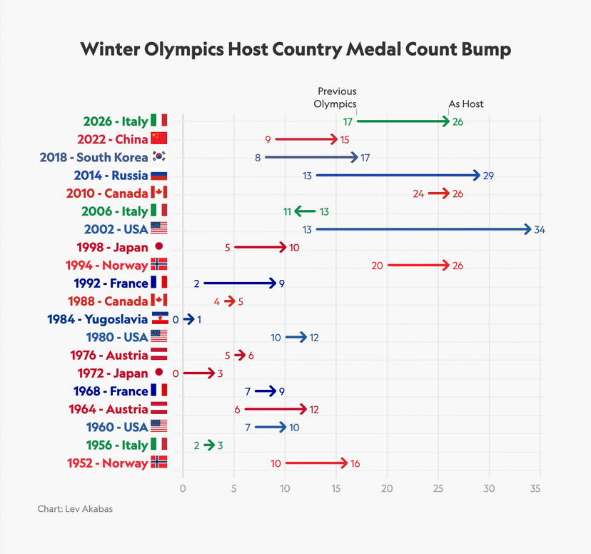 Italy's Medal Count Surges at 2026 Winter Olympics on Home Soil