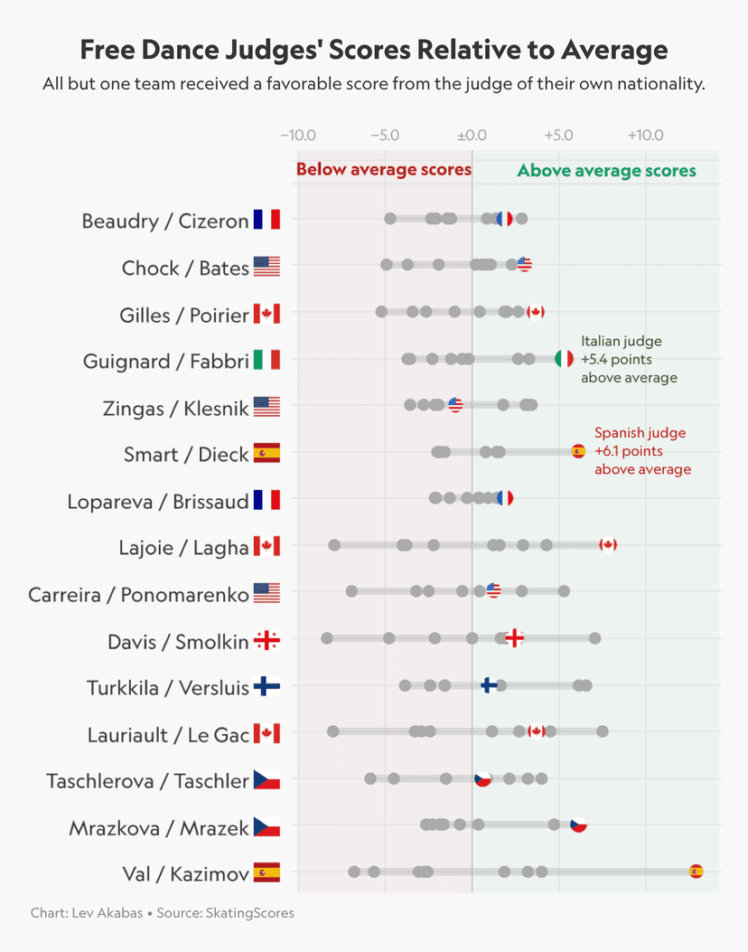 Olympic Figure Skating Faces Judging Problem, Data Reveals Issues