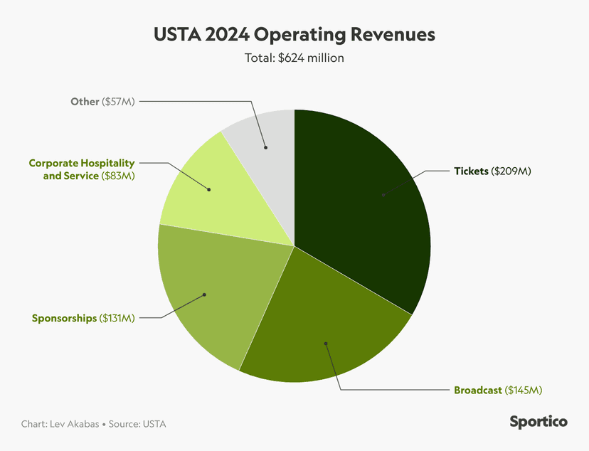 The USTA’s New CEO Settled This Lawsuit Once. Will He Do It Again?