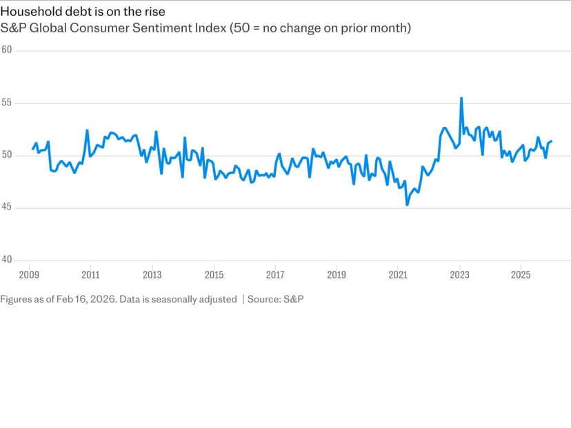 Household Debt Surges, Driven by Gen Z Borrowing