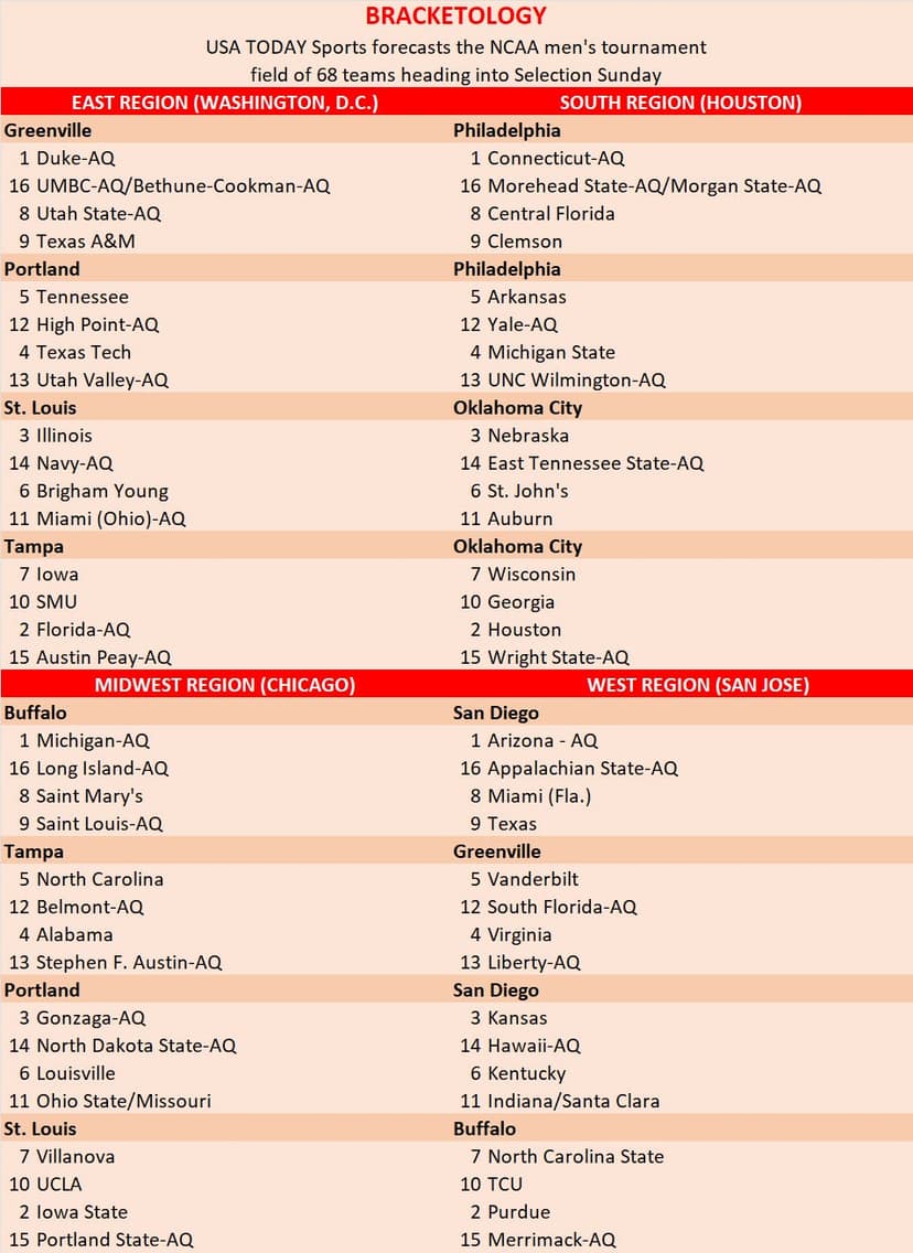 March Madness bracketology: NCAA Tournament field projection has new look