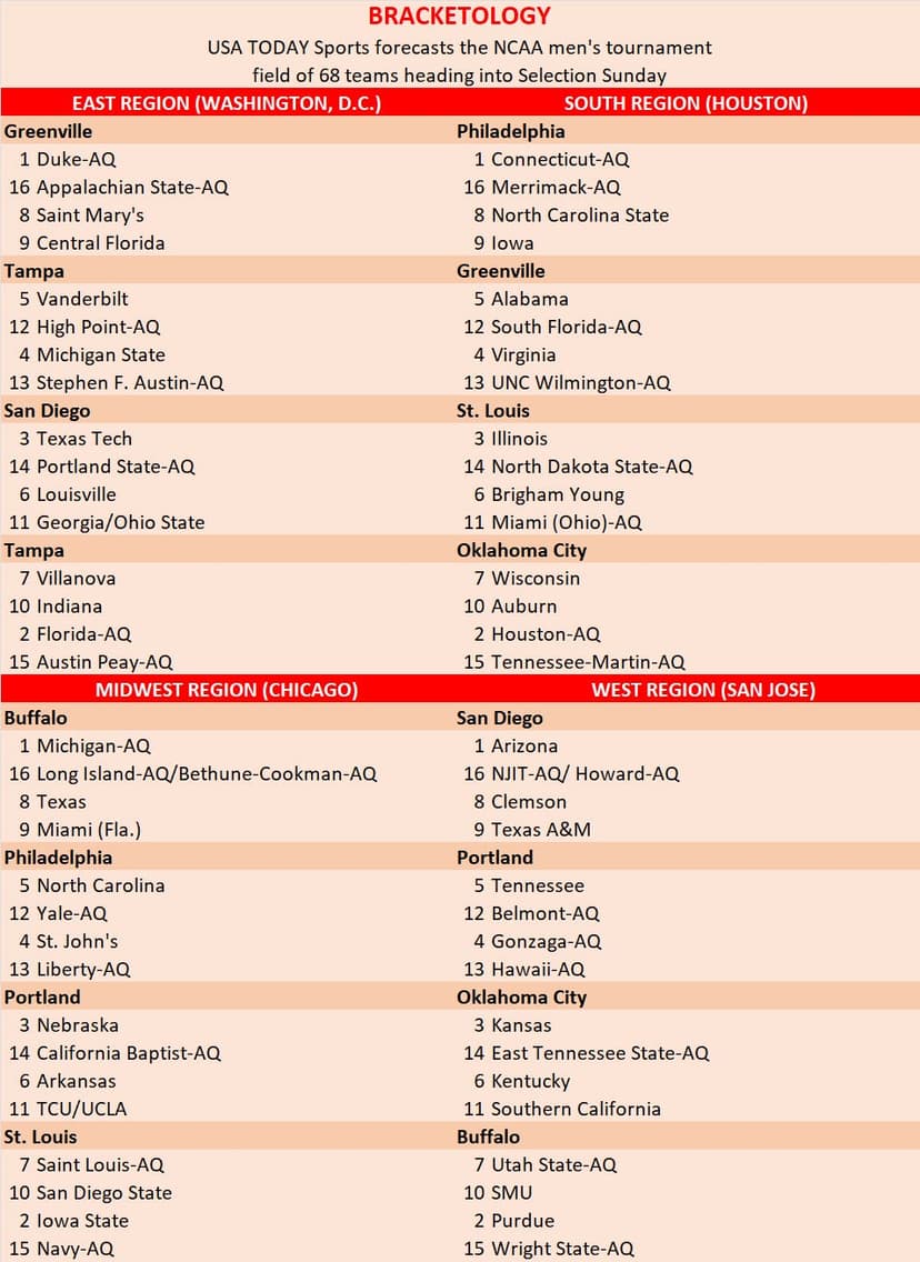 NCAA Tournament Bracketology: Connecticut Rises to No. 1 Seed