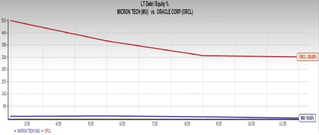 Analysis: Micron vs. Oracle as AI Stock Investments