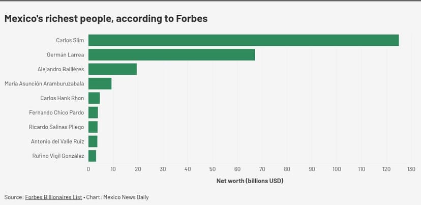 More Mexicans than ever made the 2026 Forbes Billionaires List