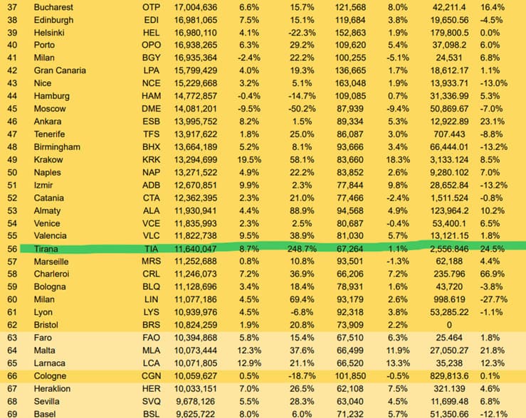 Tirana International Airport Among Europe's Fastest Growing