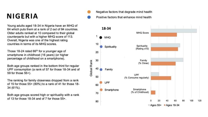 Nigeria, Ghana, 3 others top youth mental health rankings as 41% face crisis