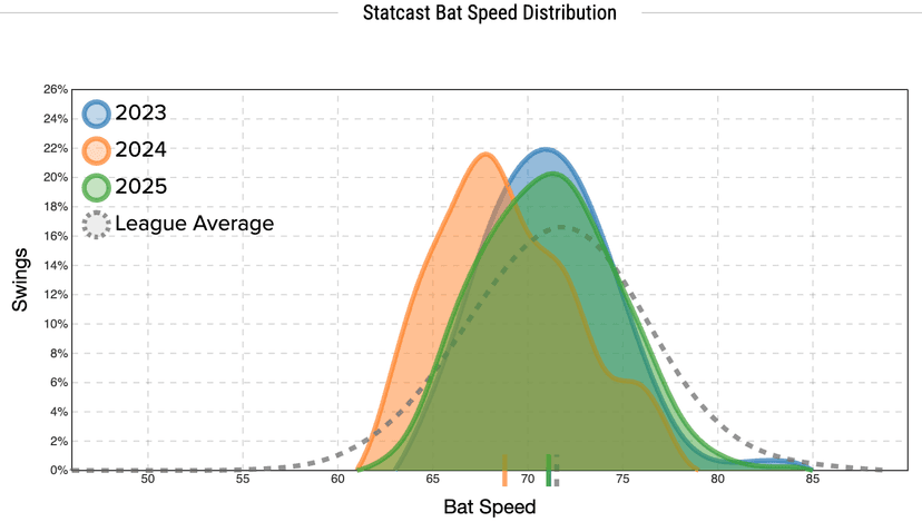Fantasy Baseball: Which advanced stats to focus on during Spring Training to help with 2026 drafts and in-season