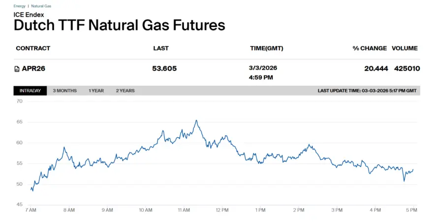 Natural Gas jumps 20% as prices “soar” in Europe due to Middle East war