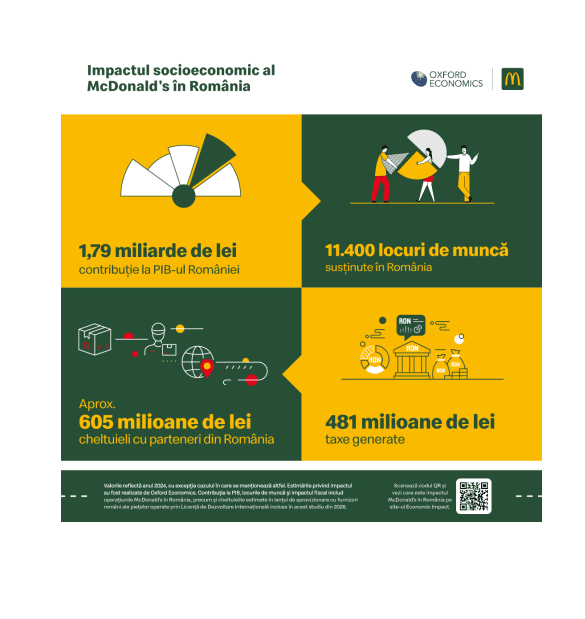 McDonald's Study Highlights Economic Impact in Romania, Supporting Over 11,400 Jobs
