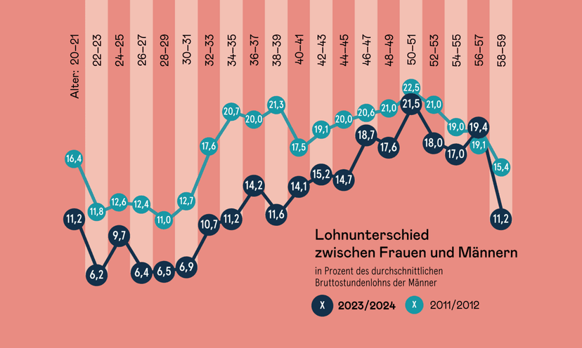 Gender Pay Gap Narrows for Young Women