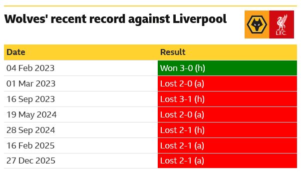 Wolves v Liverpool: Key stats and talking points