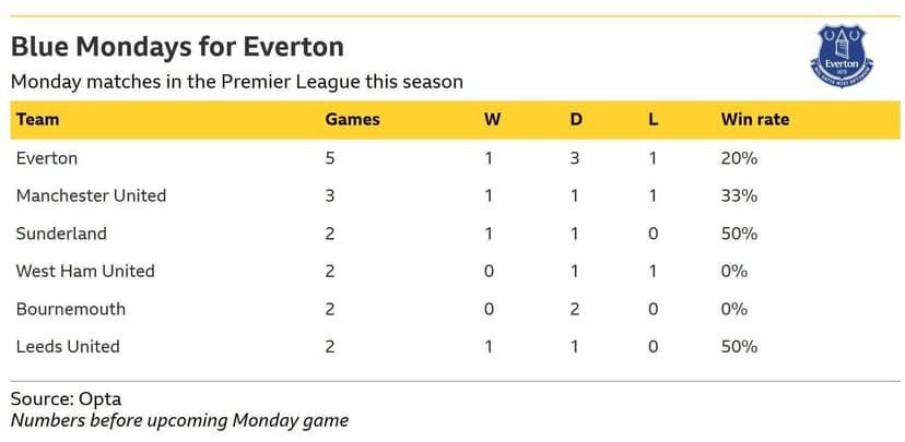 Everton vs Manchester United Premier League Match Preview