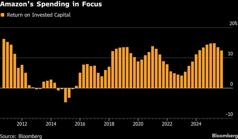 Amazon Stock Falls Due to Extreme AI Spending