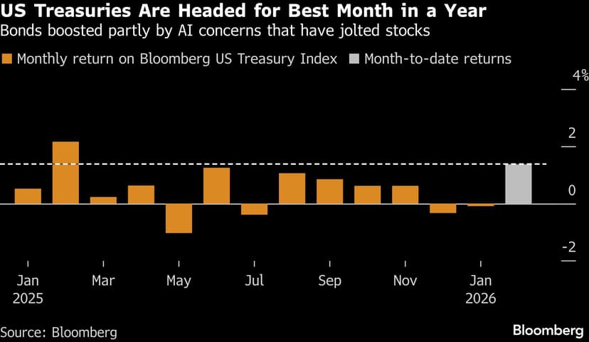 Bonds Conclude February Rally with Yields at Lowest Since 2022